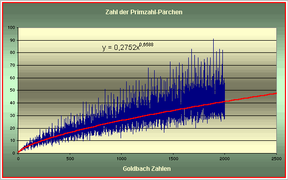 Goldbach Zahlen
